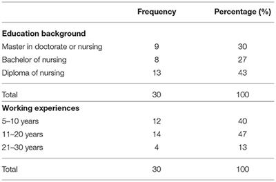 Design of a Clinical Practice Guideline in Nurse-Led Ventilator-Weaning for Nursing Training